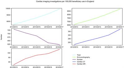 Recent Trends and Potential Drivers of Non-invasive Cardiovascular Imaging Use in the United States of America and England